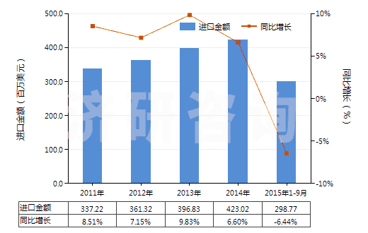 2011-2015年9月中國其他表面活性劑制品、洗滌劑及清潔劑(HS34029000)進口總額及增速統(tǒng)計